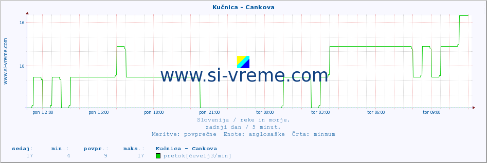 POVPREČJE :: Kučnica - Cankova :: temperatura | pretok | višina :: zadnji dan / 5 minut.