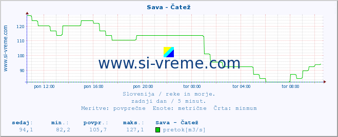 POVPREČJE :: Sava - Čatež :: temperatura | pretok | višina :: zadnji dan / 5 minut.