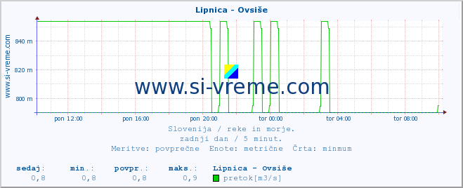 POVPREČJE :: Lipnica - Ovsiše :: temperatura | pretok | višina :: zadnji dan / 5 minut.