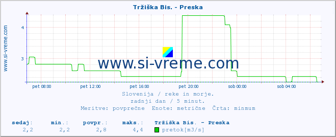 POVPREČJE :: Tržiška Bis. - Preska :: temperatura | pretok | višina :: zadnji dan / 5 minut.