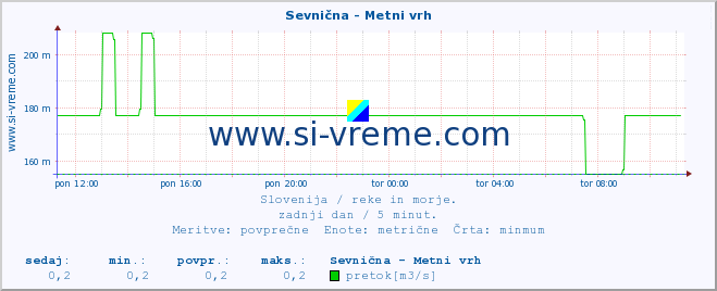 POVPREČJE :: Sevnična - Metni vrh :: temperatura | pretok | višina :: zadnji dan / 5 minut.