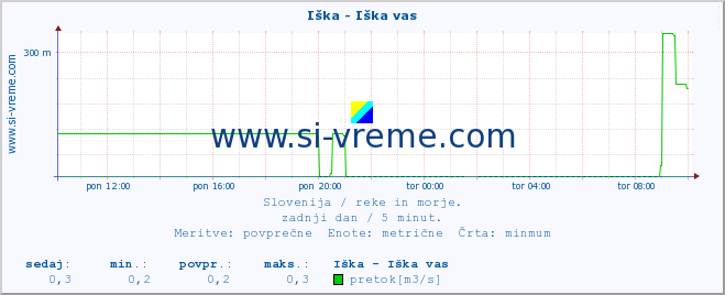 POVPREČJE :: Iška - Iška vas :: temperatura | pretok | višina :: zadnji dan / 5 minut.