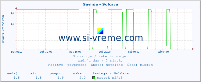 POVPREČJE :: Savinja - Solčava :: temperatura | pretok | višina :: zadnji dan / 5 minut.