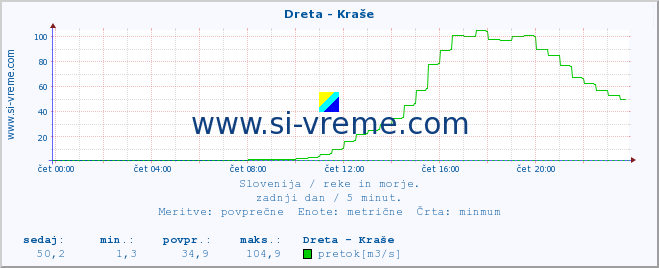 POVPREČJE :: Dreta - Kraše :: temperatura | pretok | višina :: zadnji dan / 5 minut.