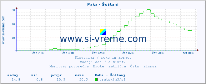 POVPREČJE :: Paka - Šoštanj :: temperatura | pretok | višina :: zadnji dan / 5 minut.