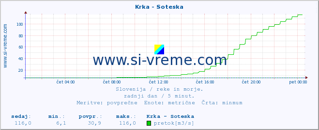 POVPREČJE :: Krka - Soteska :: temperatura | pretok | višina :: zadnji dan / 5 minut.