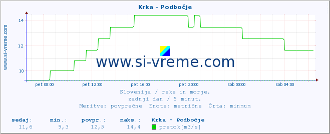 POVPREČJE :: Krka - Podbočje :: temperatura | pretok | višina :: zadnji dan / 5 minut.