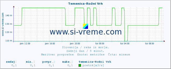 POVPREČJE :: Temenica-Rožni Vrh :: temperatura | pretok | višina :: zadnji dan / 5 minut.