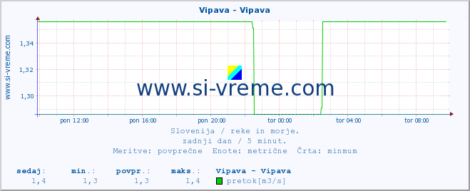 POVPREČJE :: Vipava - Vipava :: temperatura | pretok | višina :: zadnji dan / 5 minut.