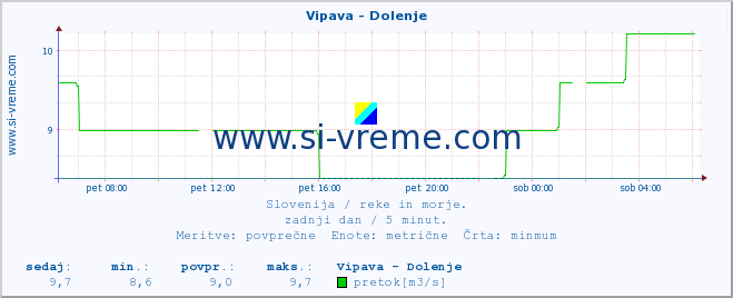 POVPREČJE :: Vipava - Dolenje :: temperatura | pretok | višina :: zadnji dan / 5 minut.