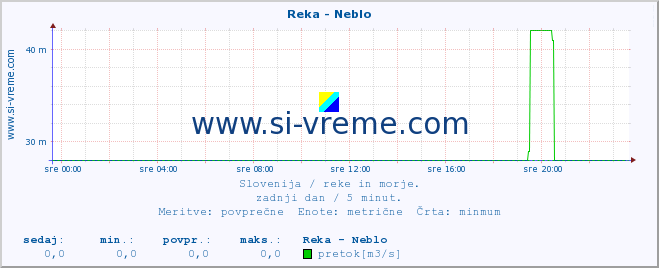 POVPREČJE :: Reka - Neblo :: temperatura | pretok | višina :: zadnji dan / 5 minut.