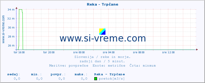 POVPREČJE :: Reka - Trpčane :: temperatura | pretok | višina :: zadnji dan / 5 minut.