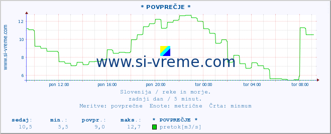 POVPREČJE :: * POVPREČJE * :: temperatura | pretok | višina :: zadnji dan / 5 minut.