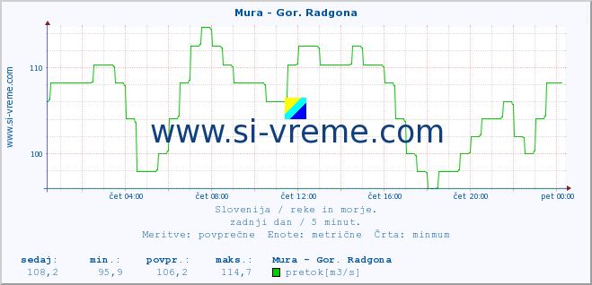 POVPREČJE :: Mura - Gor. Radgona :: temperatura | pretok | višina :: zadnji dan / 5 minut.