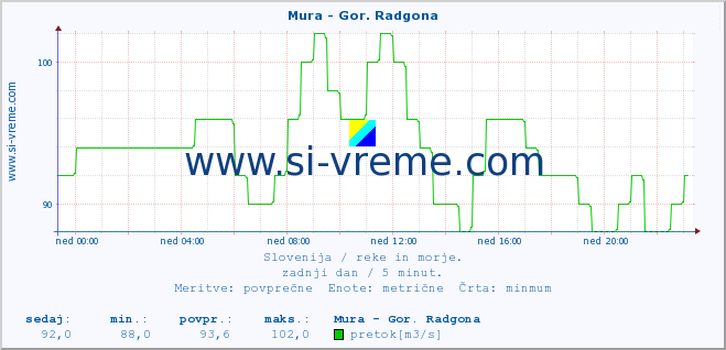 POVPREČJE :: Mura - Gor. Radgona :: temperatura | pretok | višina :: zadnji dan / 5 minut.