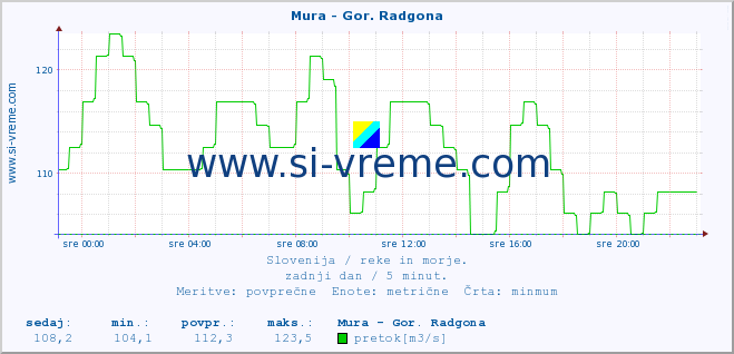 POVPREČJE :: Mura - Gor. Radgona :: temperatura | pretok | višina :: zadnji dan / 5 minut.