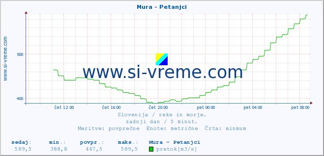 POVPREČJE :: Mura - Petanjci :: temperatura | pretok | višina :: zadnji dan / 5 minut.