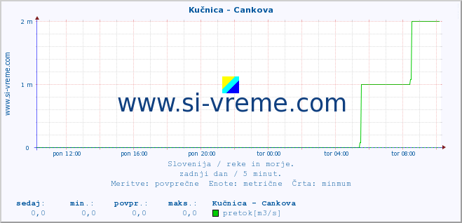 POVPREČJE :: Kučnica - Cankova :: temperatura | pretok | višina :: zadnji dan / 5 minut.