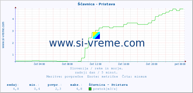 POVPREČJE :: Ščavnica - Pristava :: temperatura | pretok | višina :: zadnji dan / 5 minut.