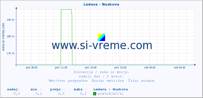 POVPREČJE :: Ledava - Nuskova :: temperatura | pretok | višina :: zadnji dan / 5 minut.