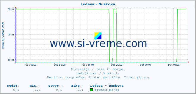 POVPREČJE :: Ledava - Nuskova :: temperatura | pretok | višina :: zadnji dan / 5 minut.