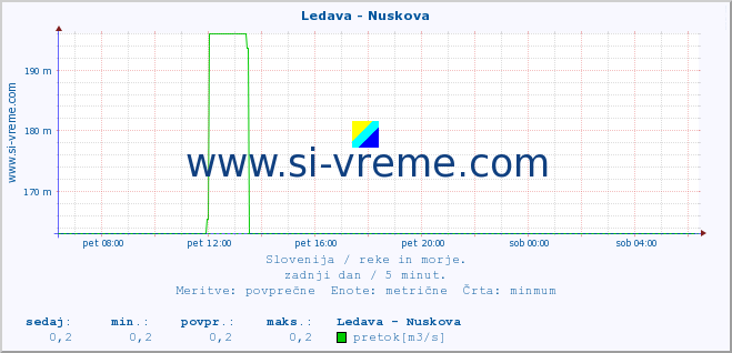 POVPREČJE :: Ledava - Nuskova :: temperatura | pretok | višina :: zadnji dan / 5 minut.