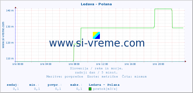 POVPREČJE :: Ledava - Polana :: temperatura | pretok | višina :: zadnji dan / 5 minut.