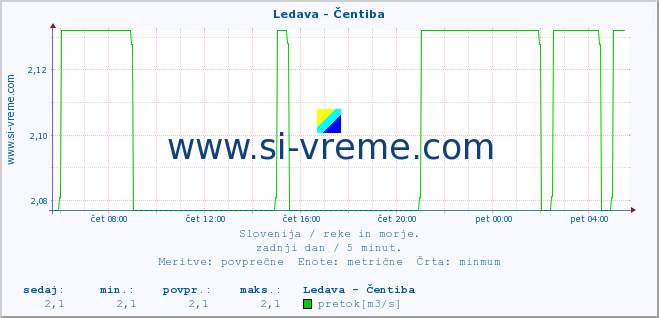 POVPREČJE :: Ledava - Čentiba :: temperatura | pretok | višina :: zadnji dan / 5 minut.