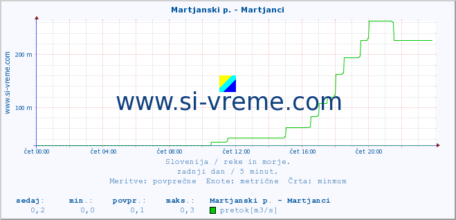 POVPREČJE :: Martjanski p. - Martjanci :: temperatura | pretok | višina :: zadnji dan / 5 minut.