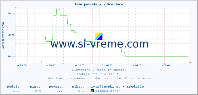 POVPREČJE :: Ivanjševski p. - Središče :: temperatura | pretok | višina :: zadnji dan / 5 minut.