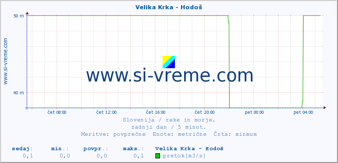 POVPREČJE :: Velika Krka - Hodoš :: temperatura | pretok | višina :: zadnji dan / 5 minut.