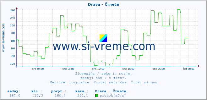 POVPREČJE :: Drava - Črneče :: temperatura | pretok | višina :: zadnji dan / 5 minut.