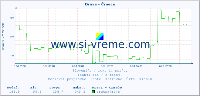 POVPREČJE :: Drava - Črneče :: temperatura | pretok | višina :: zadnji dan / 5 minut.