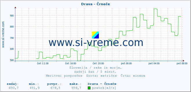 POVPREČJE :: Drava - Črneče :: temperatura | pretok | višina :: zadnji dan / 5 minut.