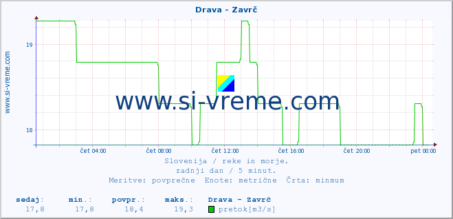 POVPREČJE :: Drava - Zavrč :: temperatura | pretok | višina :: zadnji dan / 5 minut.