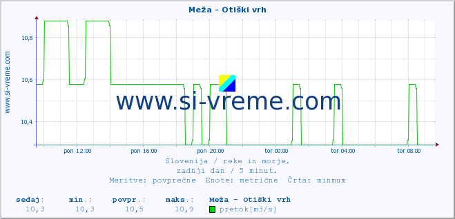 POVPREČJE :: Meža - Otiški vrh :: temperatura | pretok | višina :: zadnji dan / 5 minut.