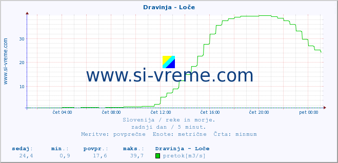 POVPREČJE :: Dravinja - Loče :: temperatura | pretok | višina :: zadnji dan / 5 minut.