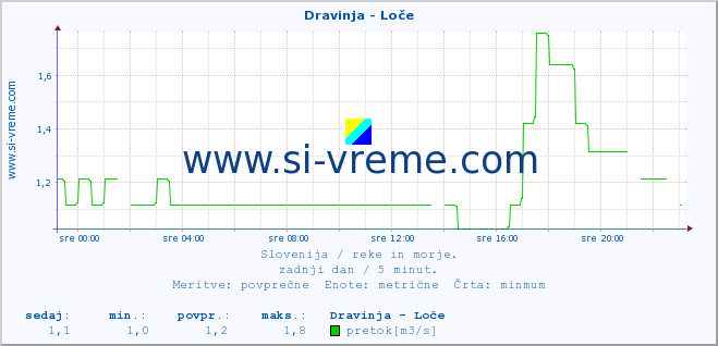 POVPREČJE :: Dravinja - Loče :: temperatura | pretok | višina :: zadnji dan / 5 minut.