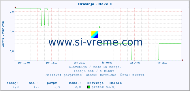 POVPREČJE :: Dravinja - Makole :: temperatura | pretok | višina :: zadnji dan / 5 minut.