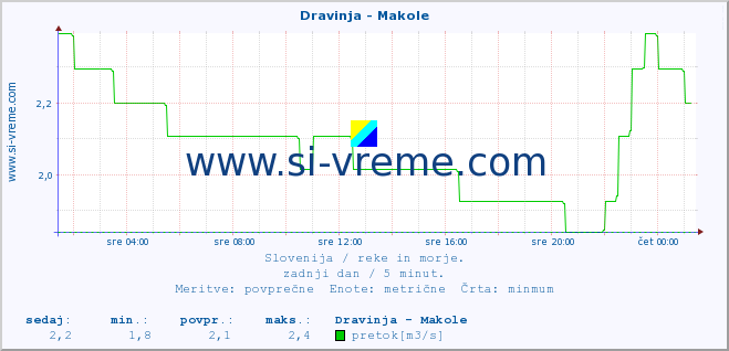 POVPREČJE :: Dravinja - Makole :: temperatura | pretok | višina :: zadnji dan / 5 minut.