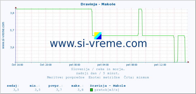 POVPREČJE :: Dravinja - Makole :: temperatura | pretok | višina :: zadnji dan / 5 minut.