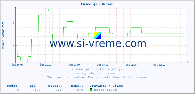 POVPREČJE :: Dravinja - Videm :: temperatura | pretok | višina :: zadnji dan / 5 minut.