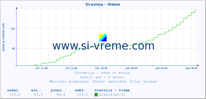 POVPREČJE :: Dravinja - Videm :: temperatura | pretok | višina :: zadnji dan / 5 minut.