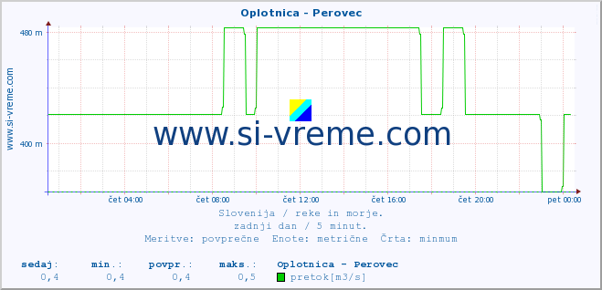 POVPREČJE :: Oplotnica - Perovec :: temperatura | pretok | višina :: zadnji dan / 5 minut.