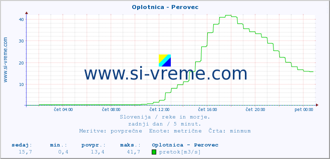 POVPREČJE :: Oplotnica - Perovec :: temperatura | pretok | višina :: zadnji dan / 5 minut.