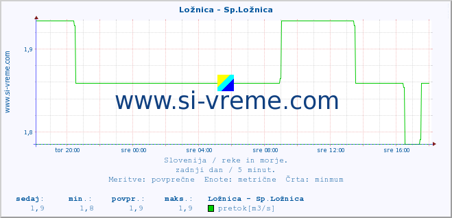 POVPREČJE :: Ložnica - Sp.Ložnica :: temperatura | pretok | višina :: zadnji dan / 5 minut.