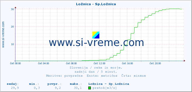 POVPREČJE :: Ložnica - Sp.Ložnica :: temperatura | pretok | višina :: zadnji dan / 5 minut.