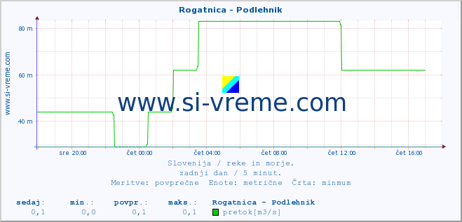 POVPREČJE :: Rogatnica - Podlehnik :: temperatura | pretok | višina :: zadnji dan / 5 minut.