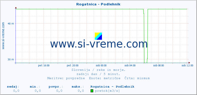 POVPREČJE :: Rogatnica - Podlehnik :: temperatura | pretok | višina :: zadnji dan / 5 minut.