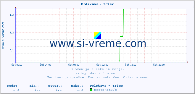 POVPREČJE :: Polskava - Tržec :: temperatura | pretok | višina :: zadnji dan / 5 minut.